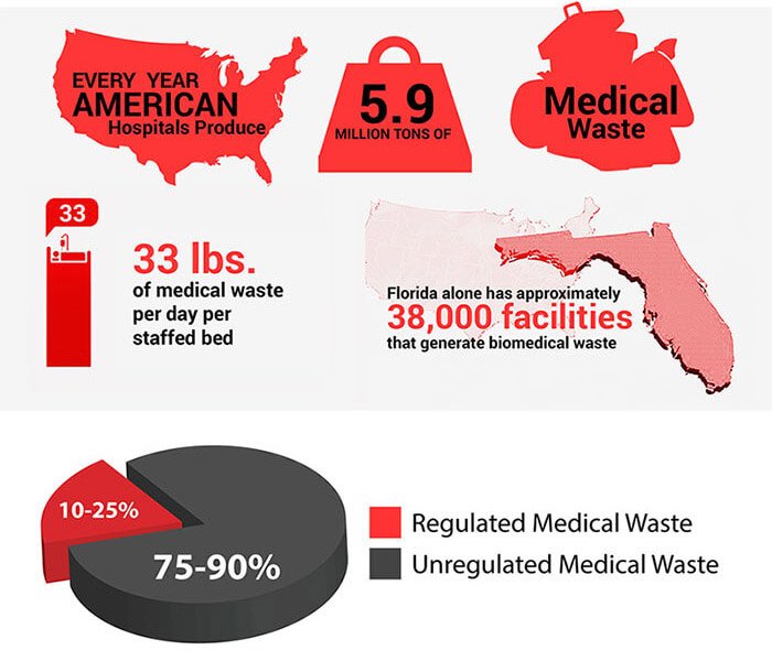 Medical Waste Disposal – Definitive Guide 2020 [Infographic]